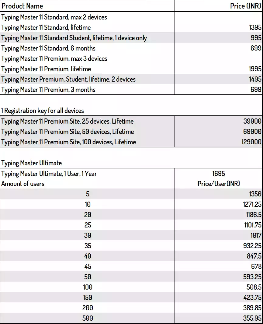 dinari typing master price list